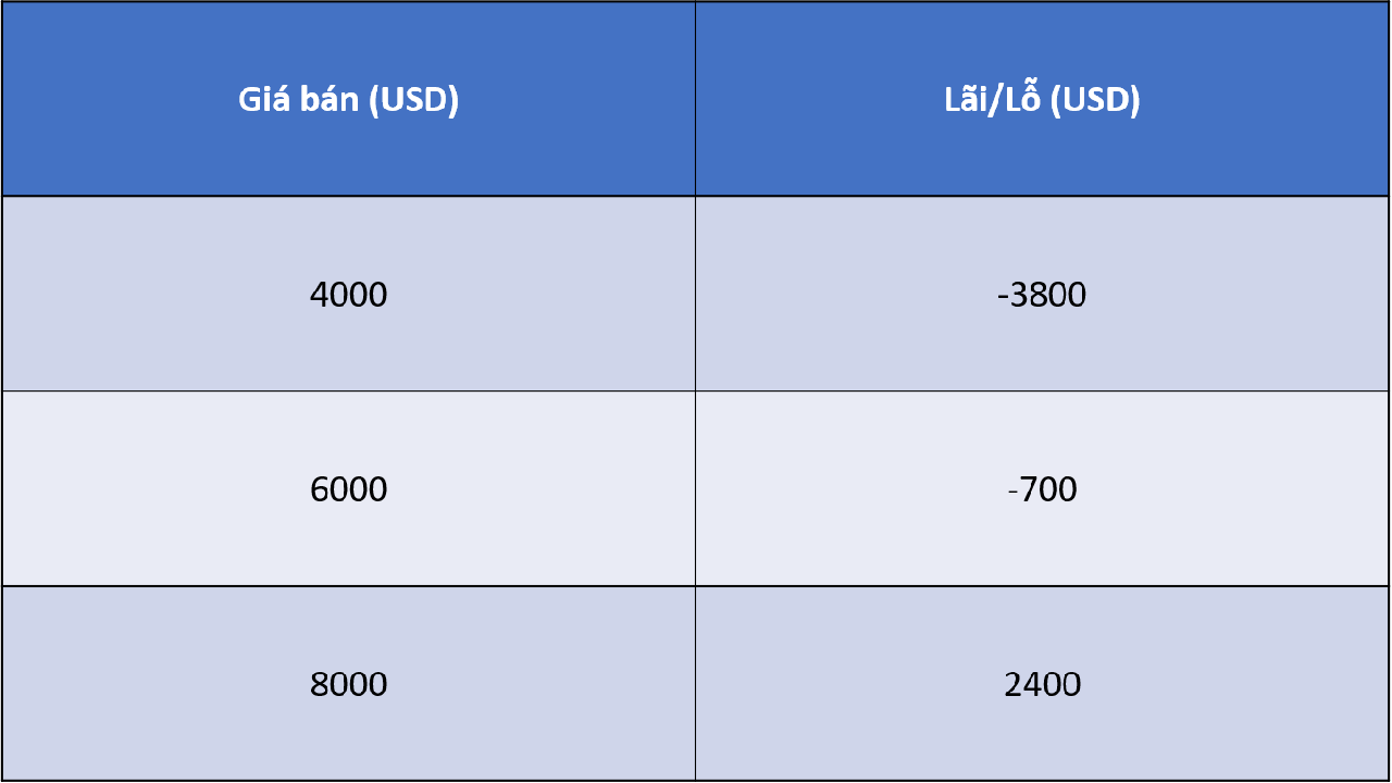 dca trong thị trường tăng lên
